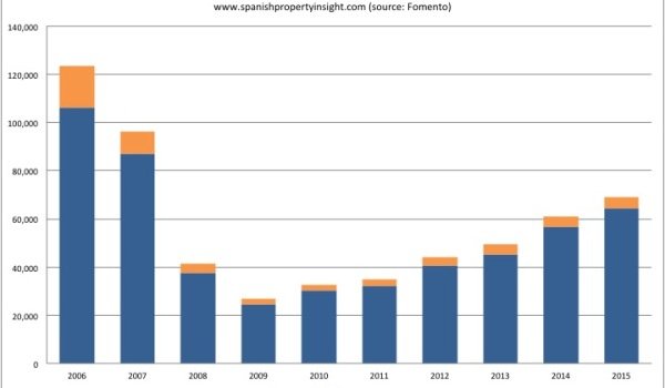 foreign demand for spanish property 2015