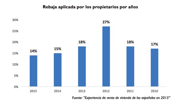 Spanish property asking price reductions per year