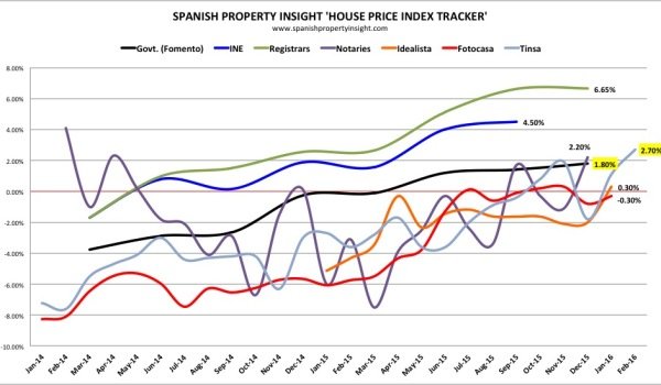 spanish house price index tracker