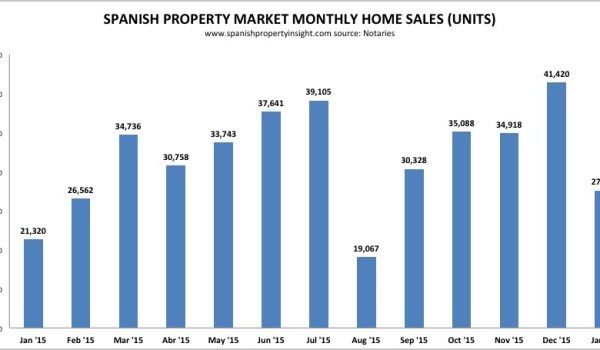 spanish property sales january 2016