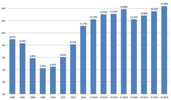 Foreign demand as percentage of overall Spanish housing market. Source: Registradores
