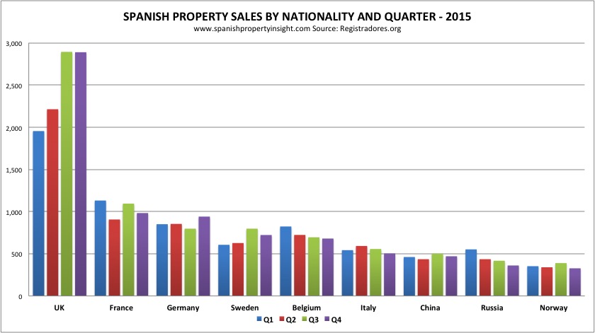 foreign demand for property in spain 2015