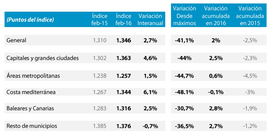 Tinsa Spanish house prices february 2016