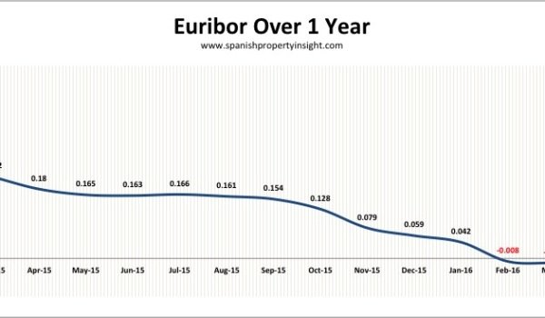 spanish mortgage euribor interest rate