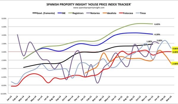 spanish house prices in March 2016