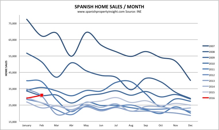 spanish property sales february 2016