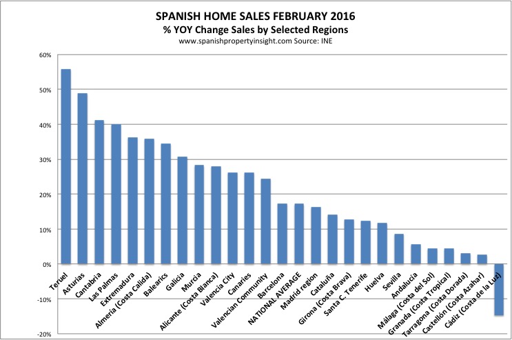 spanish property sales by regions feb 2016