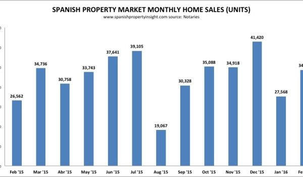 spanish property sales per month