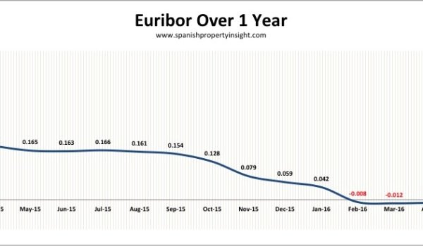 spanish mortgage interest rate