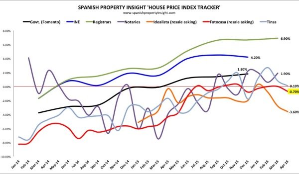 spanish property prices