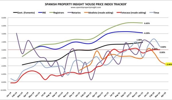 spanish property prices