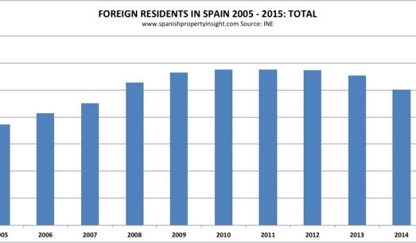 expat foreign resident numbers in Spain 2015
