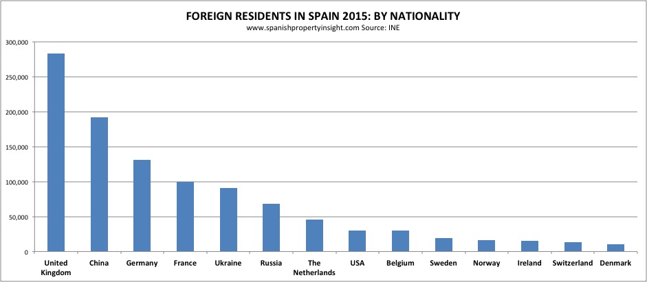 expat foreign resident numbers in Spain 2015