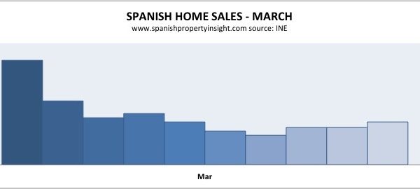 spanish real estate sales volumes