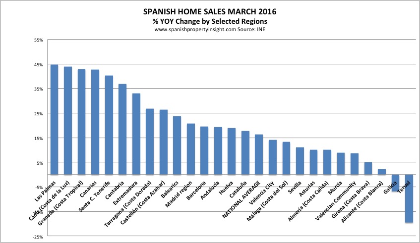 Spanish real estate sales by region