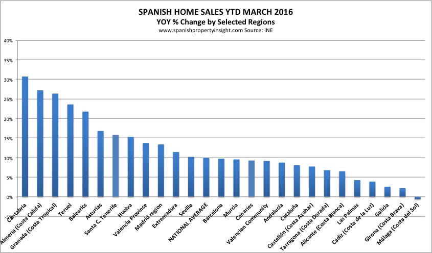 spanish property sales by region