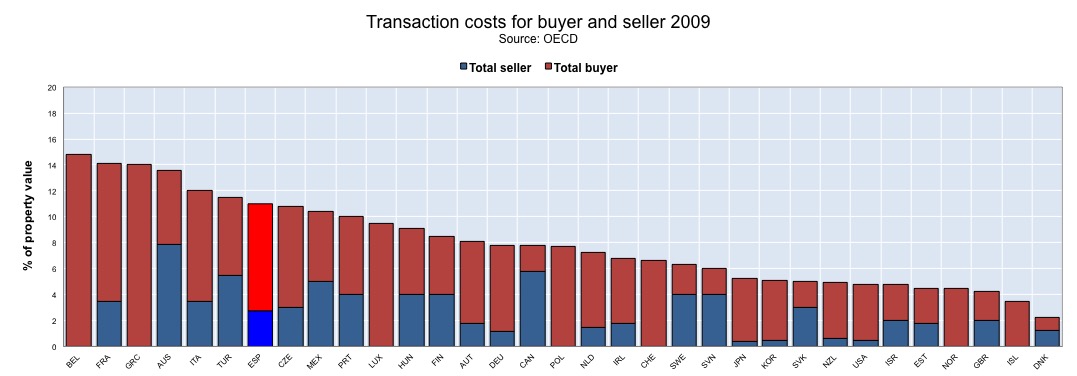 Transaction costs on property, Spain and other OECD countries.