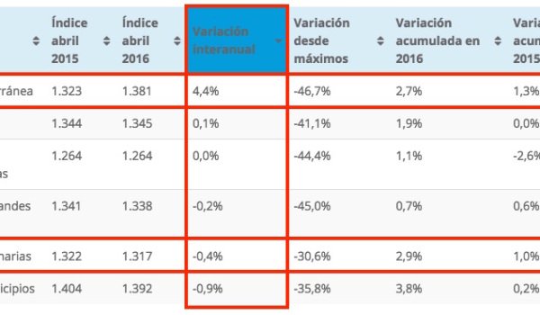spanish house price index