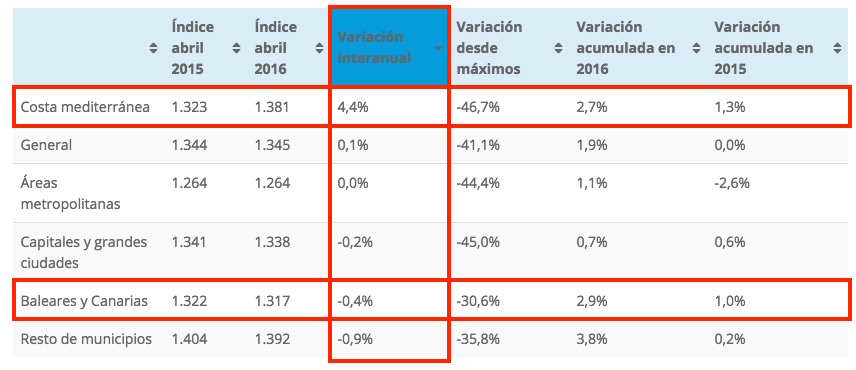 spanish house price index