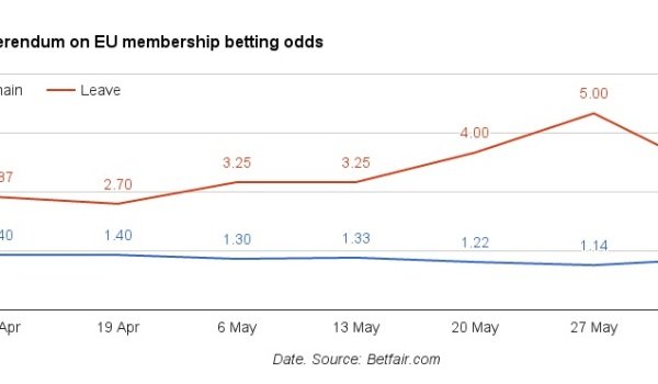 brexit betting odds