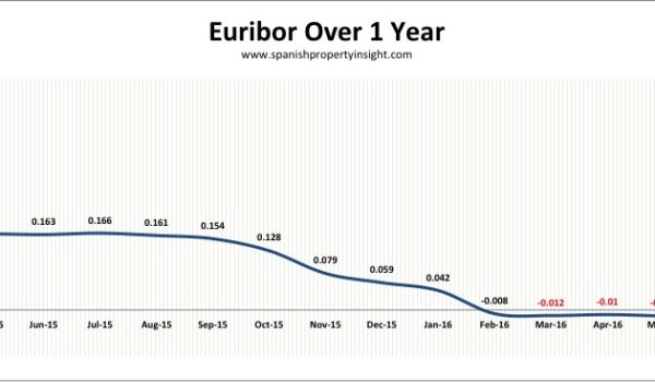 euribor interest rate for spanish mortgages