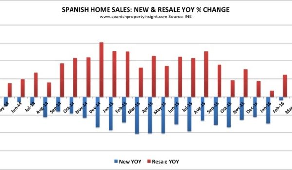 new home sales in spain