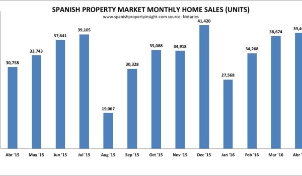 spanish property sales