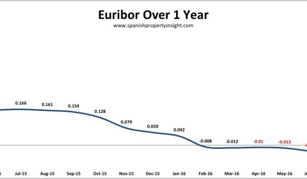 spanish mortgage euribor