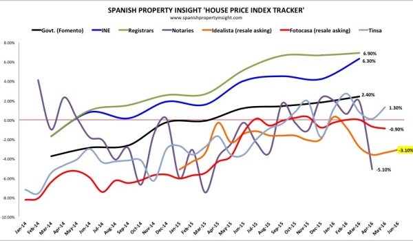 spanish property prices
