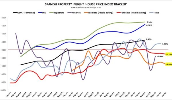 spanish house prices in july 2016