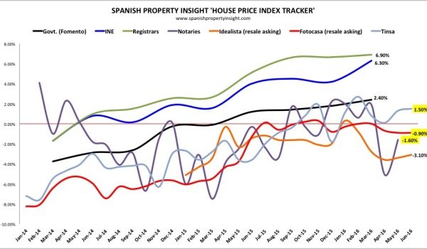 spanish property prices