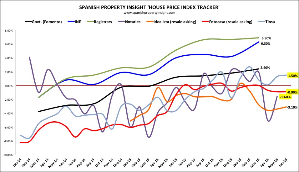 spanish property prices