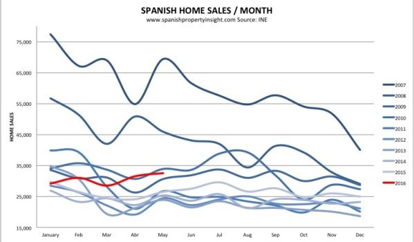Spanish property sales market