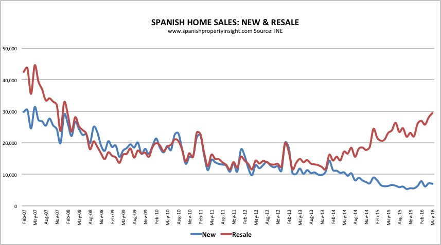 Spanish property sales market