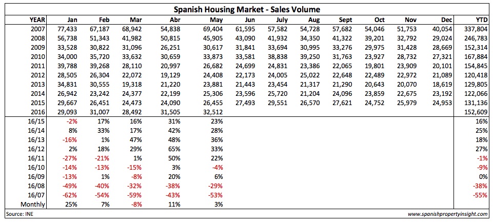 Spanish property sales market