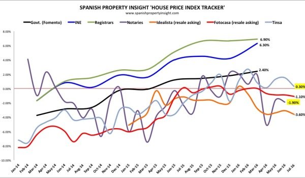 spanish property prices