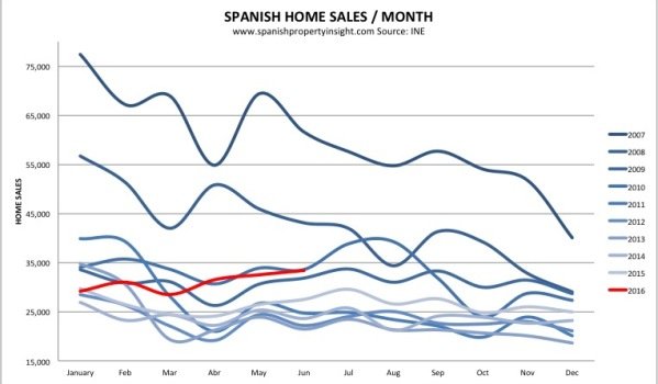 spanish property market