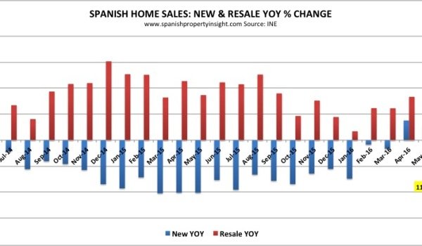 spanish property market