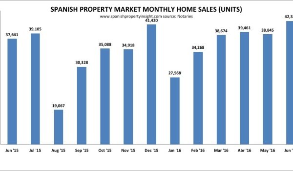 spanish property sales