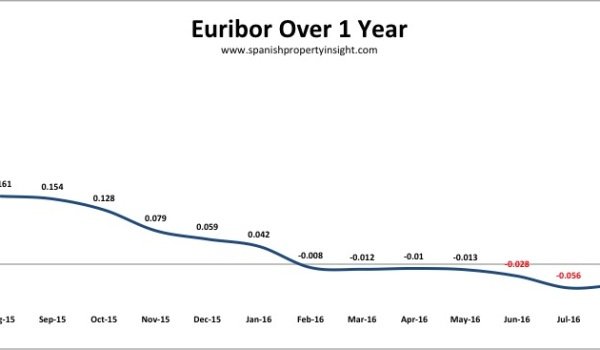 Euribor spanish mortgage interest rates for property loans