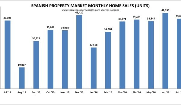 spanish property sales