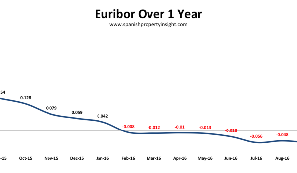 spanish mortgage rates euribor