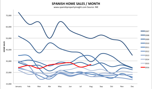 spanish property market sales