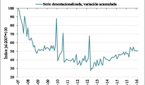 Spanish housing market transaction volume index July 2007 = 100