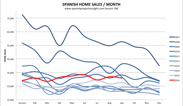 spanish property market sales