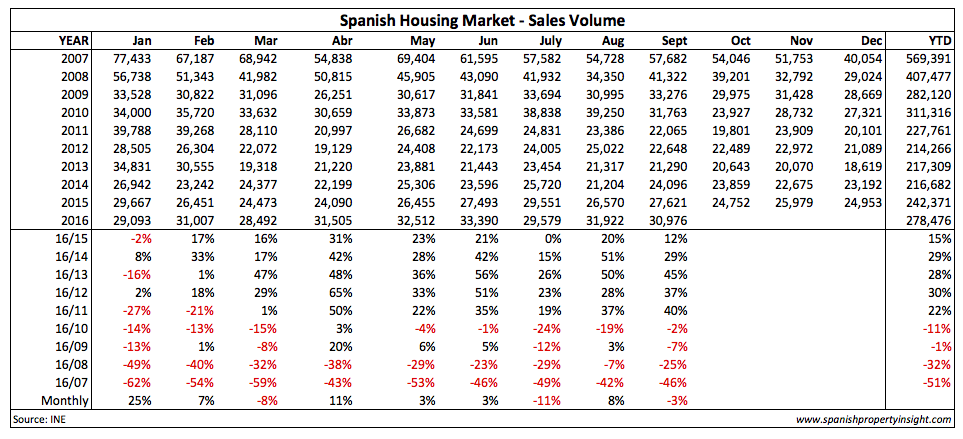 spanish property market sales