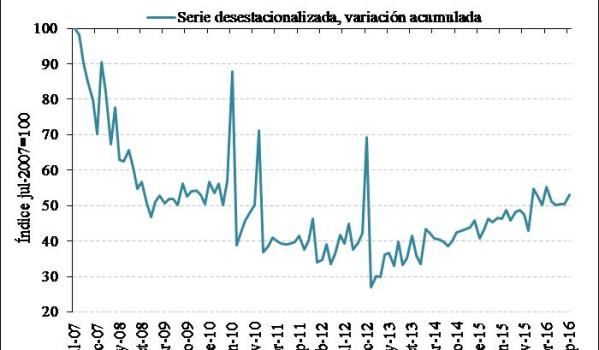 Spanish property market by sales volume. July 2007 = 100. Source: Notaries.