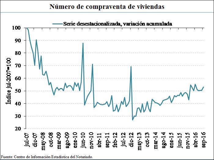 Spanish property market by sales volume. July 2007 = 100. Source: Notaries.