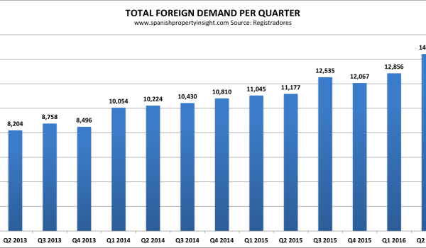 spanish property sales