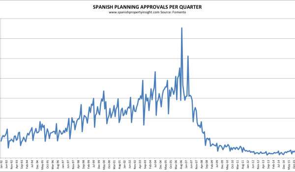 spanish property new home planning approvals housing starts